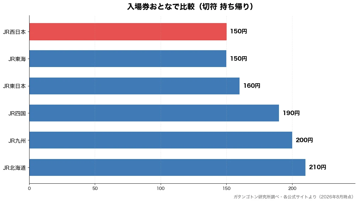 入場券おとなの比較チャート（JR東海 150円・JR西日本 150円・JR東日本 160円・JR四国 190円）