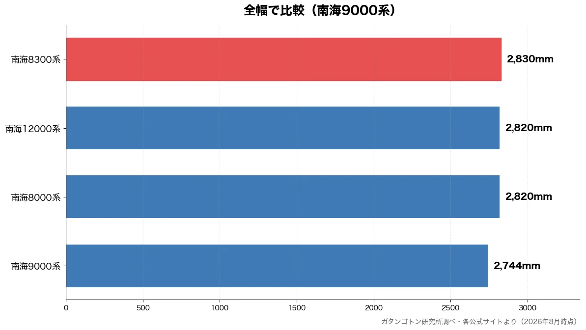 全幅の比較チャート（南海9000系 2,744mm・南海8000系 2,820mm・南海12000系 2,820mm・南海8300系 2,830mm）