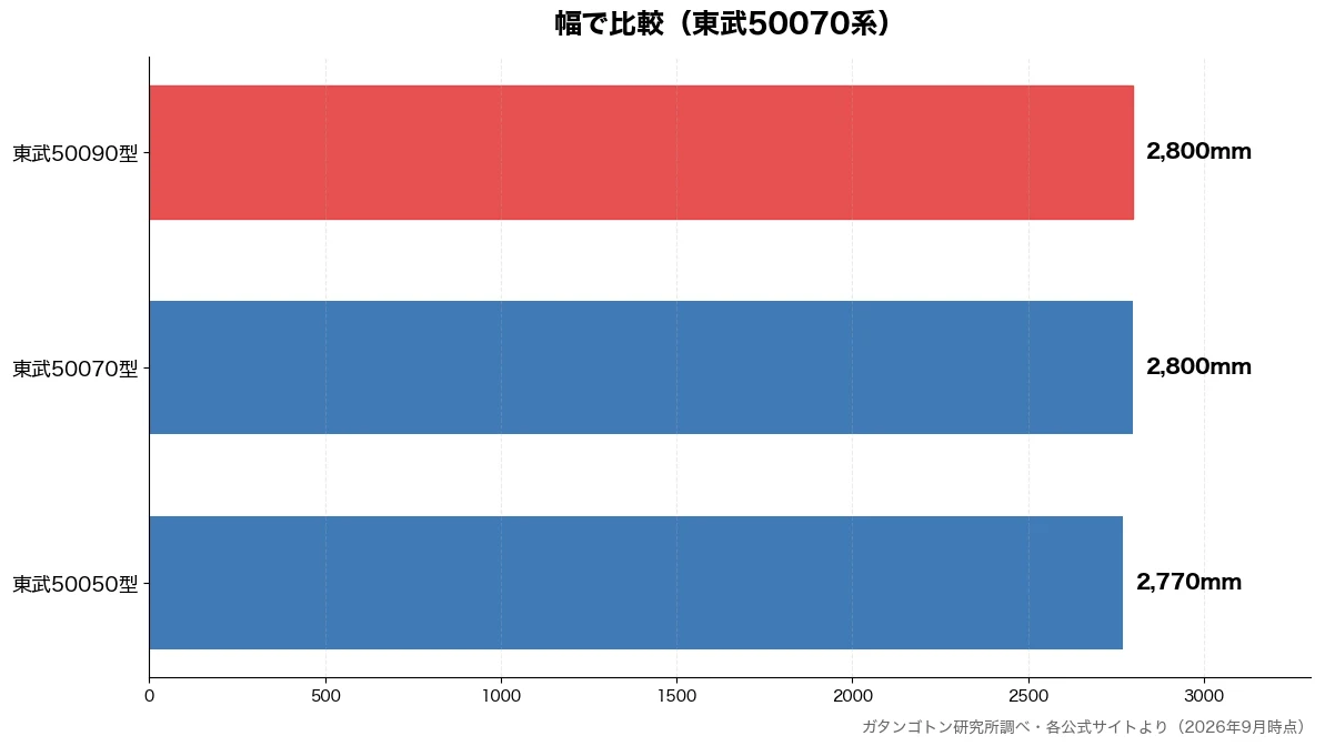 幅の比較チャート（東武50050型 2,770mm・東武50070型 2,800mm・東武50090型 2,800mm）