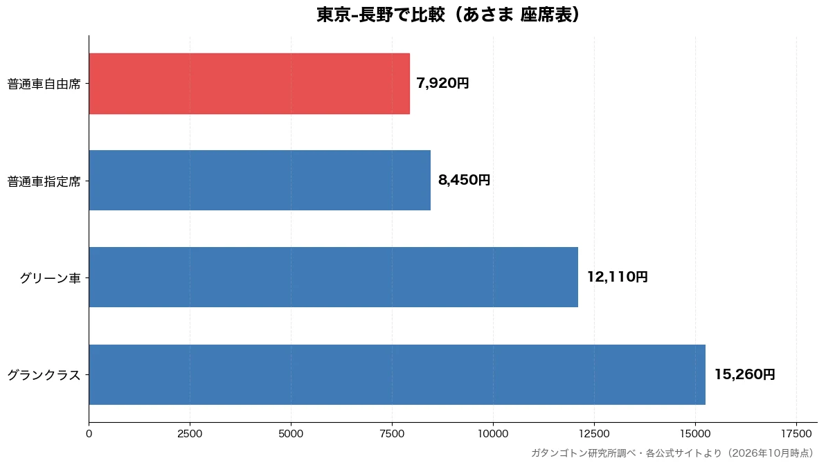 東京-長野の比較チャート（普通車自由席 7,920円・普通車指定席 8,450円・グリーン車 12,110円・グランクラス 15,260円）